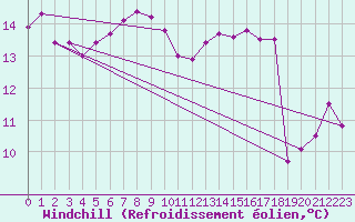 Courbe du refroidissement olien pour Aigle (Sw)