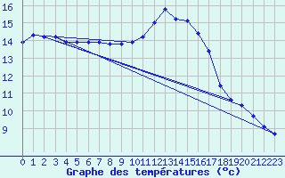 Courbe de tempratures pour Gurande (44)