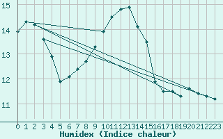 Courbe de l'humidex pour Le Havre - Octeville (76)