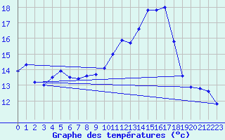 Courbe de tempratures pour Biscarrosse (40)