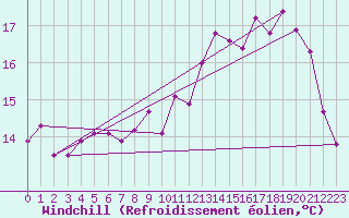 Courbe du refroidissement olien pour La Rochelle - Le Bout Blanc (17)
