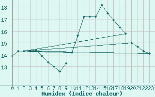 Courbe de l'humidex pour Brignogan (29)