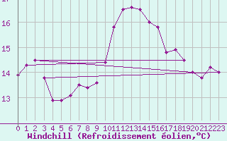 Courbe du refroidissement olien pour Brignogan (29)