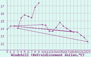 Courbe du refroidissement olien pour Cerisiers (89)