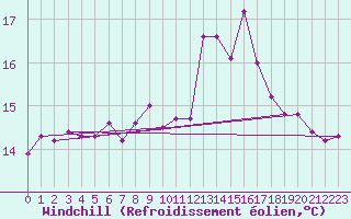 Courbe du refroidissement olien pour Scilly - Saint Mary