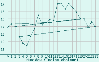 Courbe de l'humidex pour Straubing