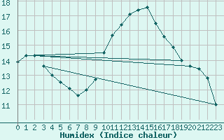 Courbe de l'humidex pour Clermont-Ferrand (63)