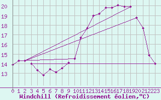 Courbe du refroidissement olien pour Ouessant (29)
