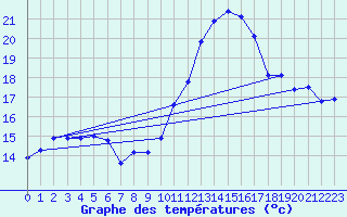 Courbe de tempratures pour Amiens - Dury (80)