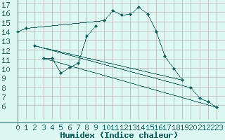 Courbe de l'humidex pour Kaisersbach-Cronhuette