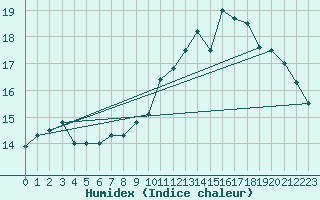 Courbe de l'humidex pour Neufchtel-Hardelot (62)