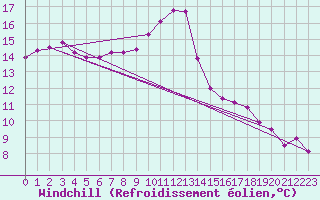 Courbe du refroidissement olien pour Montredon des Corbires (11)