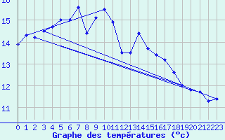 Courbe de tempratures pour Ile de Batz (29)