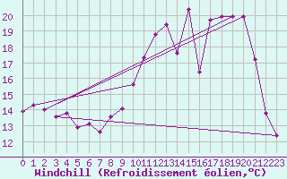 Courbe du refroidissement olien pour Ploeren (56)