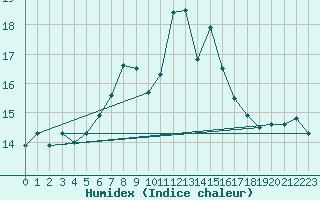 Courbe de l'humidex pour Lacaut Mountain