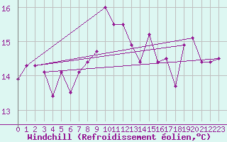 Courbe du refroidissement olien pour Messina
