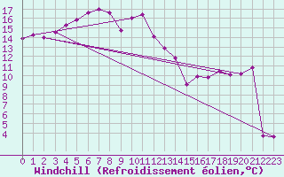 Courbe du refroidissement olien pour Oviedo
