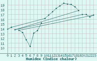 Courbe de l'humidex pour Dunkerque (59)