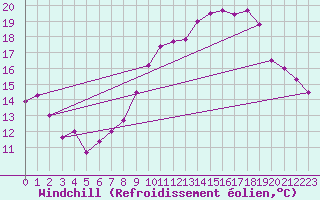 Courbe du refroidissement olien pour Saint-Julien-en-Quint (26)