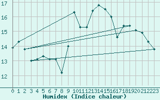 Courbe de l'humidex pour Cap Mele (It)