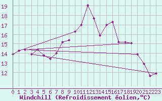 Courbe du refroidissement olien pour Hyres (83)