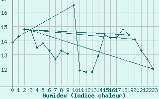 Courbe de l'humidex pour Langres (52) 