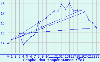 Courbe de tempratures pour Le Touquet (62)