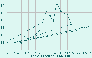 Courbe de l'humidex pour Chivenor