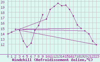 Courbe du refroidissement olien pour Ble - Binningen (Sw)