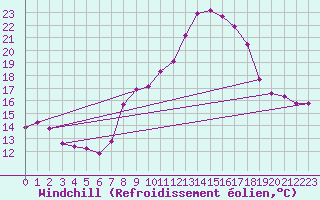 Courbe du refroidissement olien pour Sanary-sur-Mer (83)