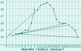 Courbe de l'humidex pour Osterfeld