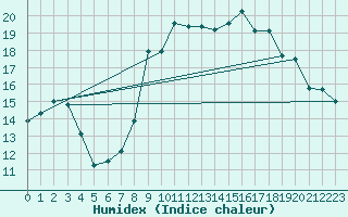 Courbe de l'humidex pour Cavalaire-sur-Mer (83)