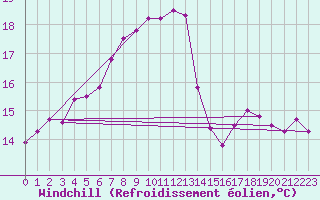 Courbe du refroidissement olien pour Le Chteau-d