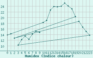 Courbe de l'humidex pour Bonnecombe - Les Salces (48)