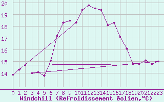 Courbe du refroidissement olien pour Trapani / Birgi