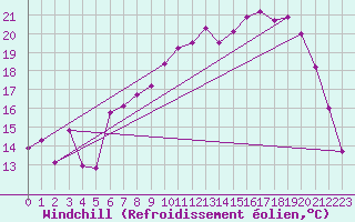 Courbe du refroidissement olien pour Dinard (35)