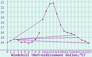 Courbe du refroidissement olien pour Oviedo