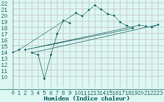 Courbe de l'humidex pour Michelstadt-Vielbrunn