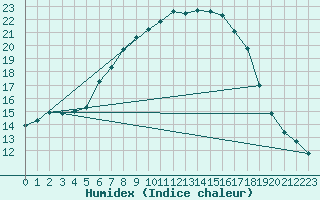 Courbe de l'humidex pour Wien-Donaufeld