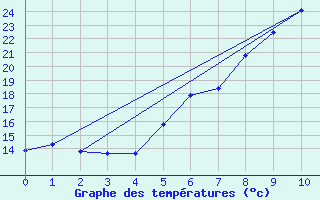 Courbe de tempratures pour Melk