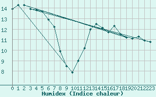 Courbe de l'humidex pour Cagnano (2B)