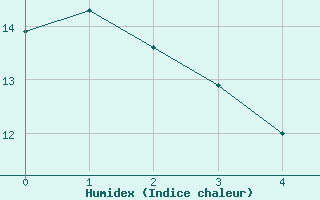 Courbe de l'humidex pour Ilanz