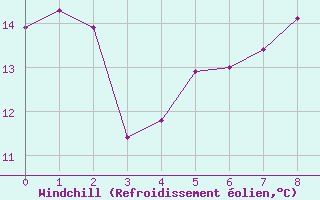 Courbe du refroidissement olien pour Karlskrona-Soderstjerna