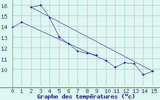 Courbe de tempratures pour Kerikeri Aero Aws