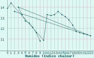 Courbe de l'humidex pour Saint-Philbert-sur-Risle (27)