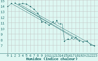 Courbe de l'humidex pour Farnborough