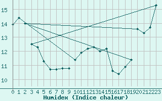 Courbe de l'humidex pour Nonaville (16)
