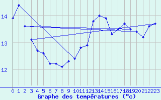 Courbe de tempratures pour Cap de la Hve (76)