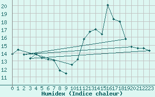 Courbe de l'humidex pour Weinbiet