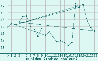 Courbe de l'humidex pour Portoroz / Secovlje